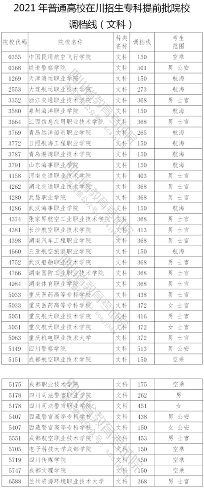 2021年四川专科提前批投档分数线（文科）