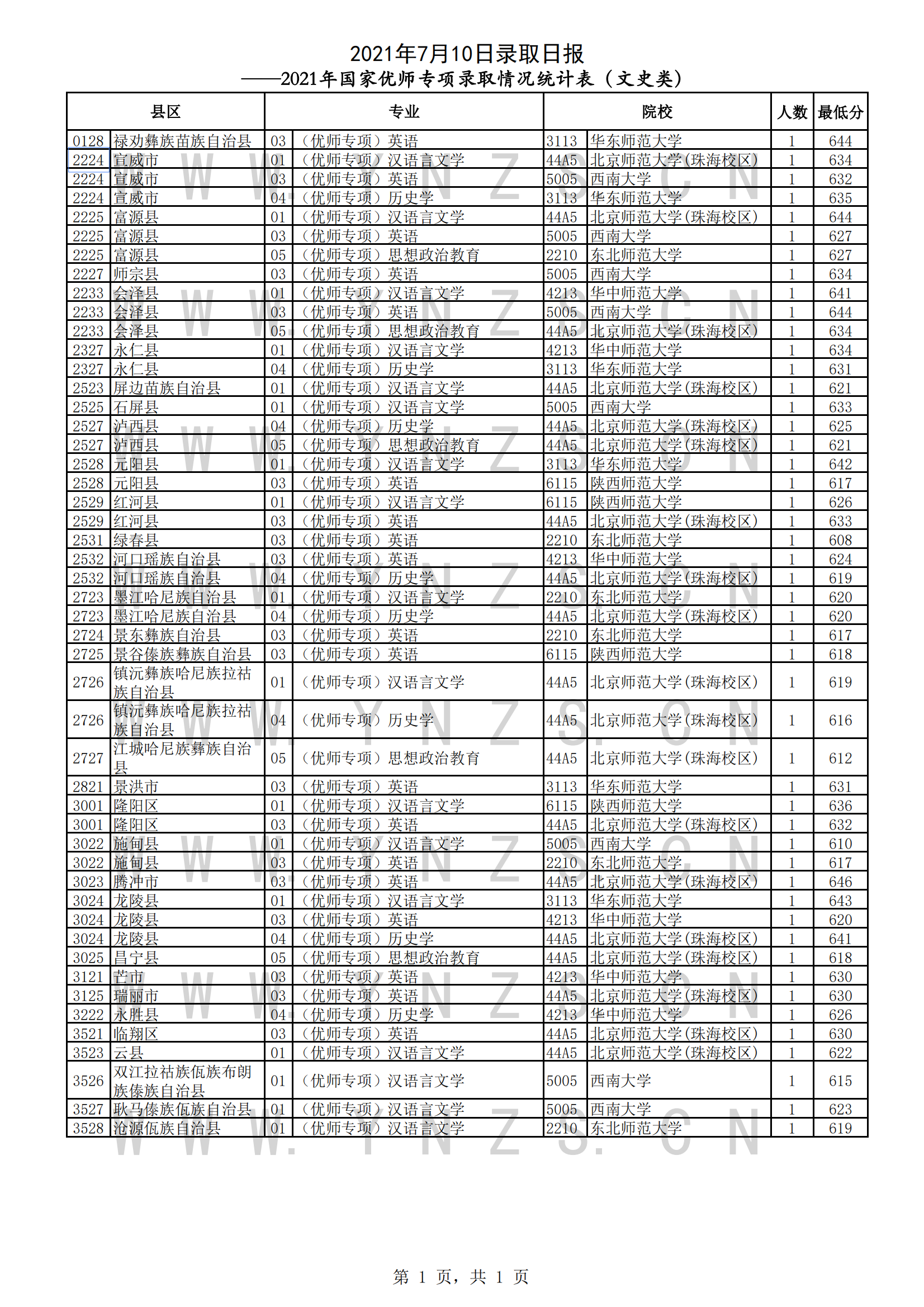 2021年云南国家优师专项投档分数线