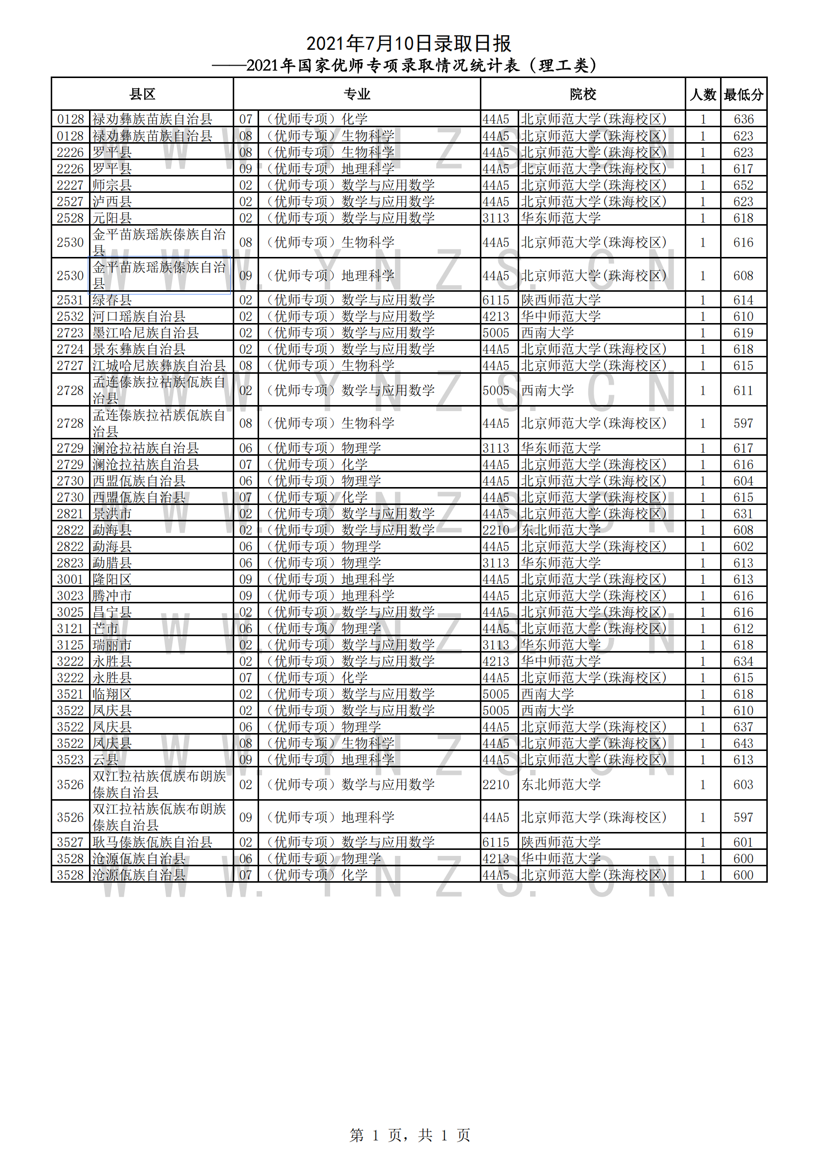 2021年云南国家优师专项投档分数线