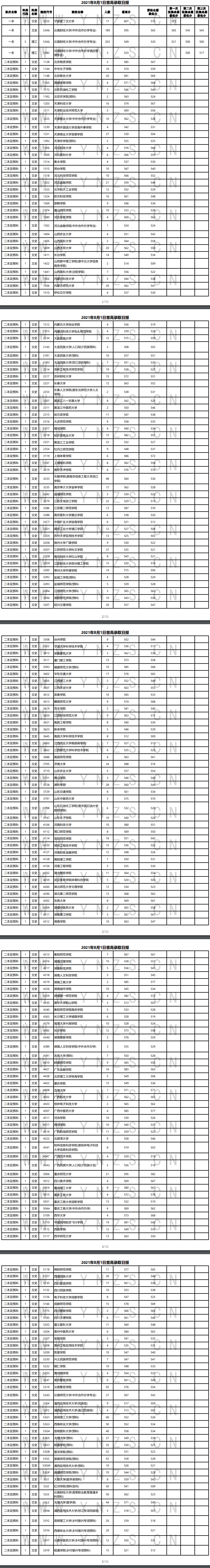 2021年云南二本及预科投档分数线（文科）