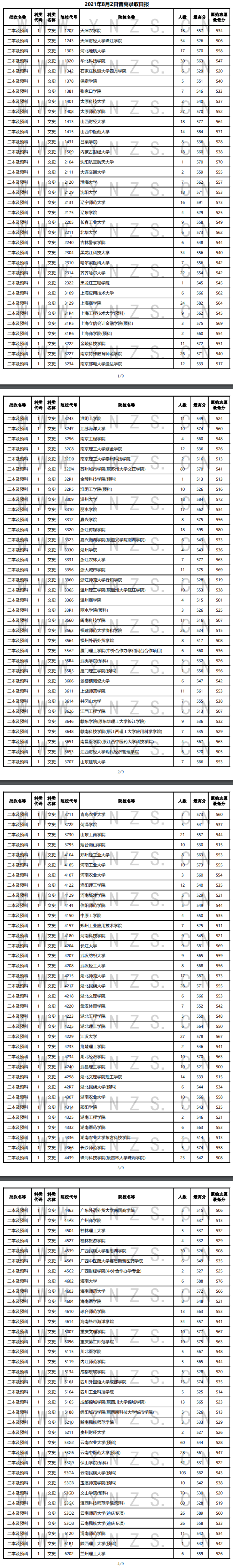 2021年云南二本及预科投档分数线（文科）