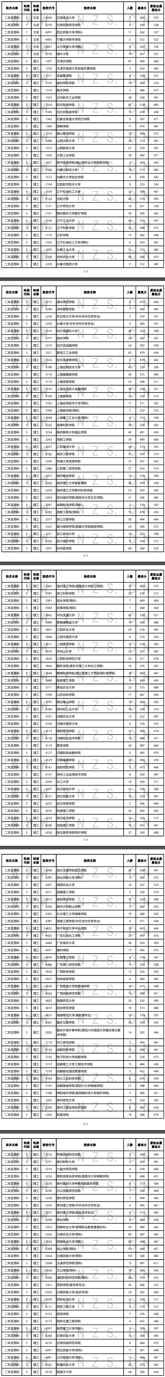 2021年云南二本及预科投档分数线（文科）