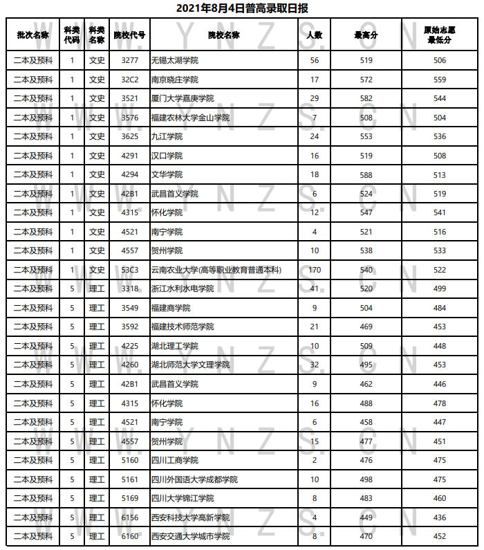 2021年云南二本及预科投档分数线（文科）