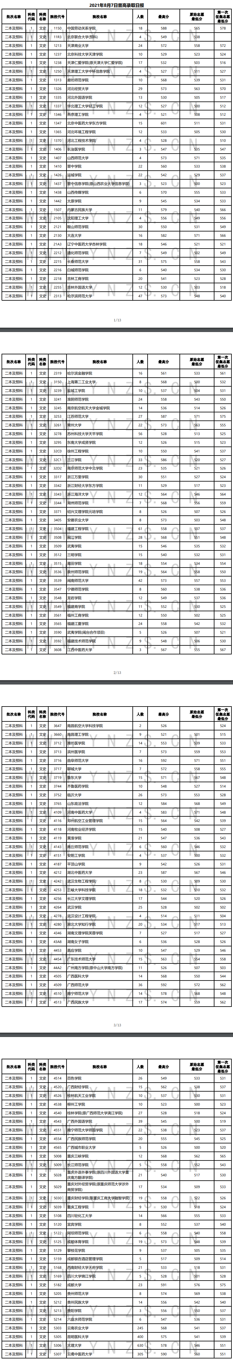 2021年云南二本及预科投档分数线（文科）