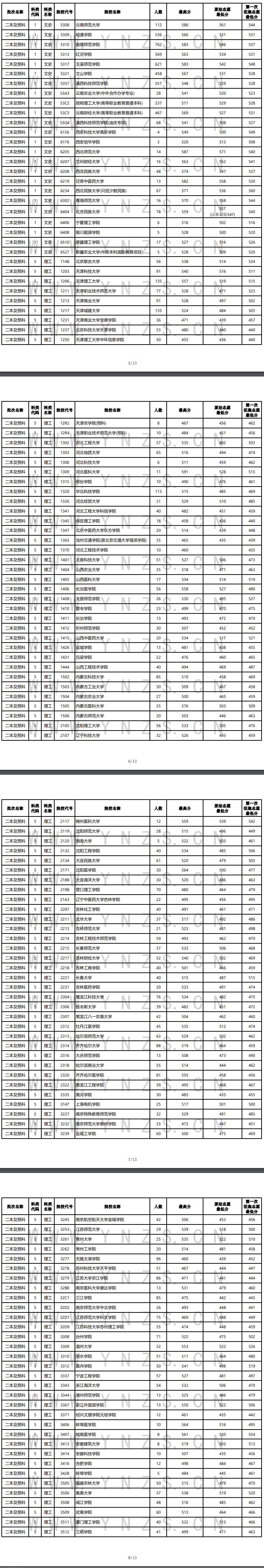 2021年云南二本及预科投档分数线（文科）