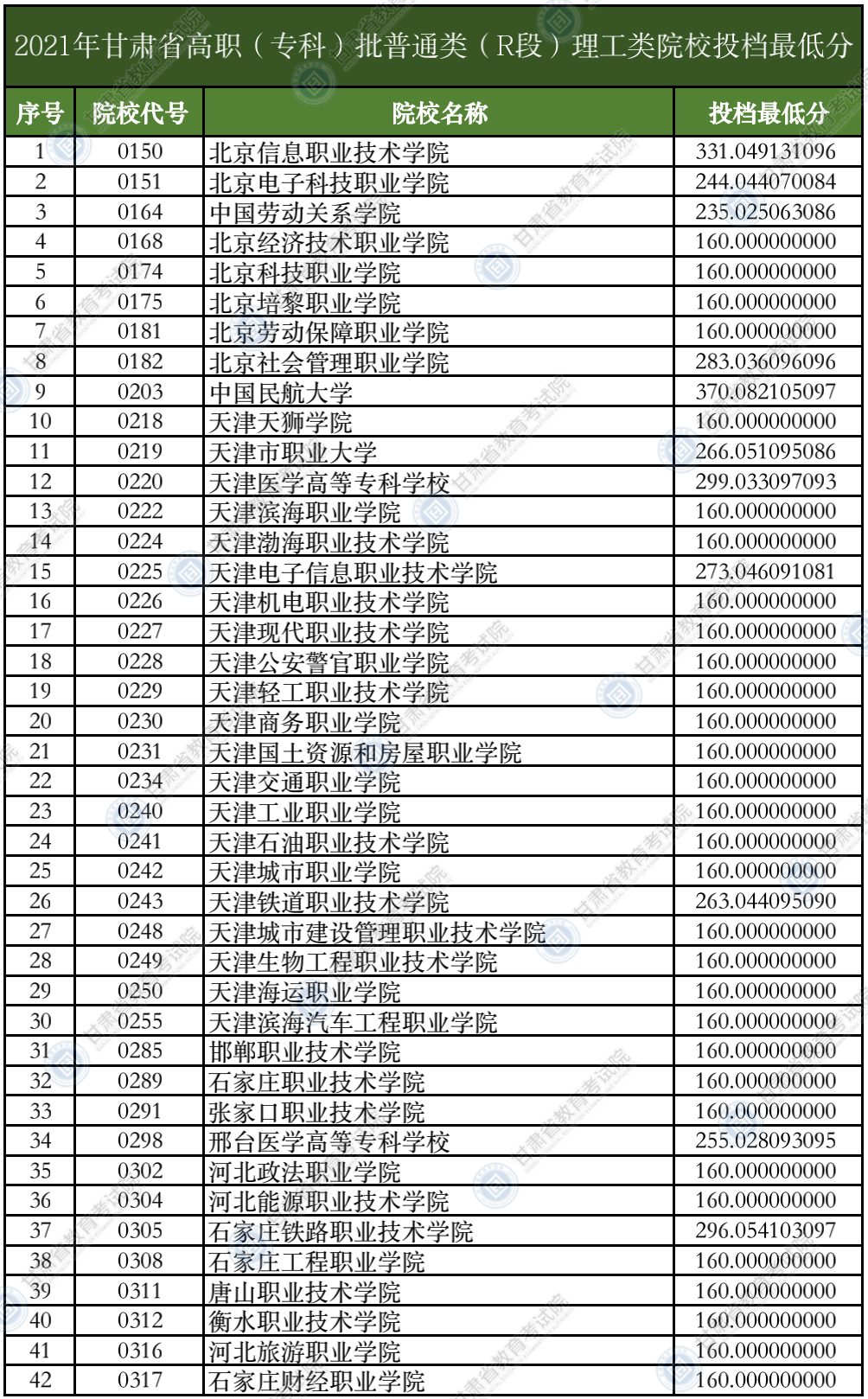 2021年甘肃专科投档分数线（R段-理科）