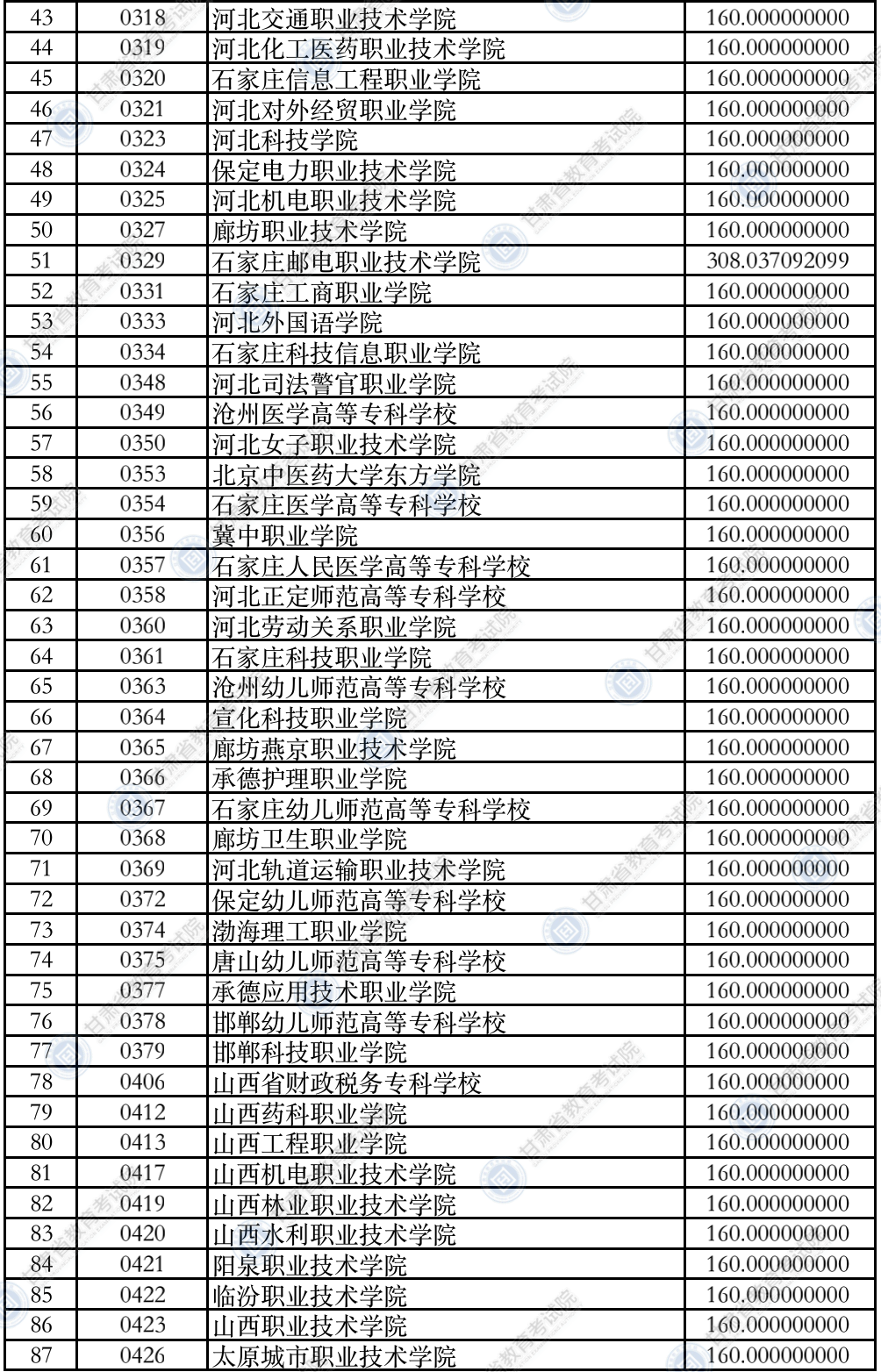 2021年甘肃专科投档分数线（R段-理科）