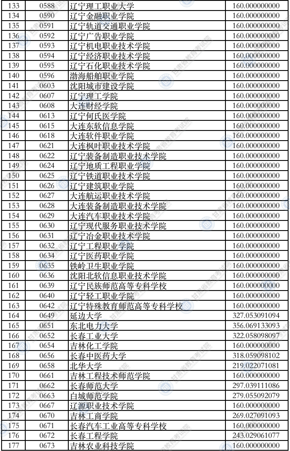 2021年甘肃专科投档分数线（R段-理科）