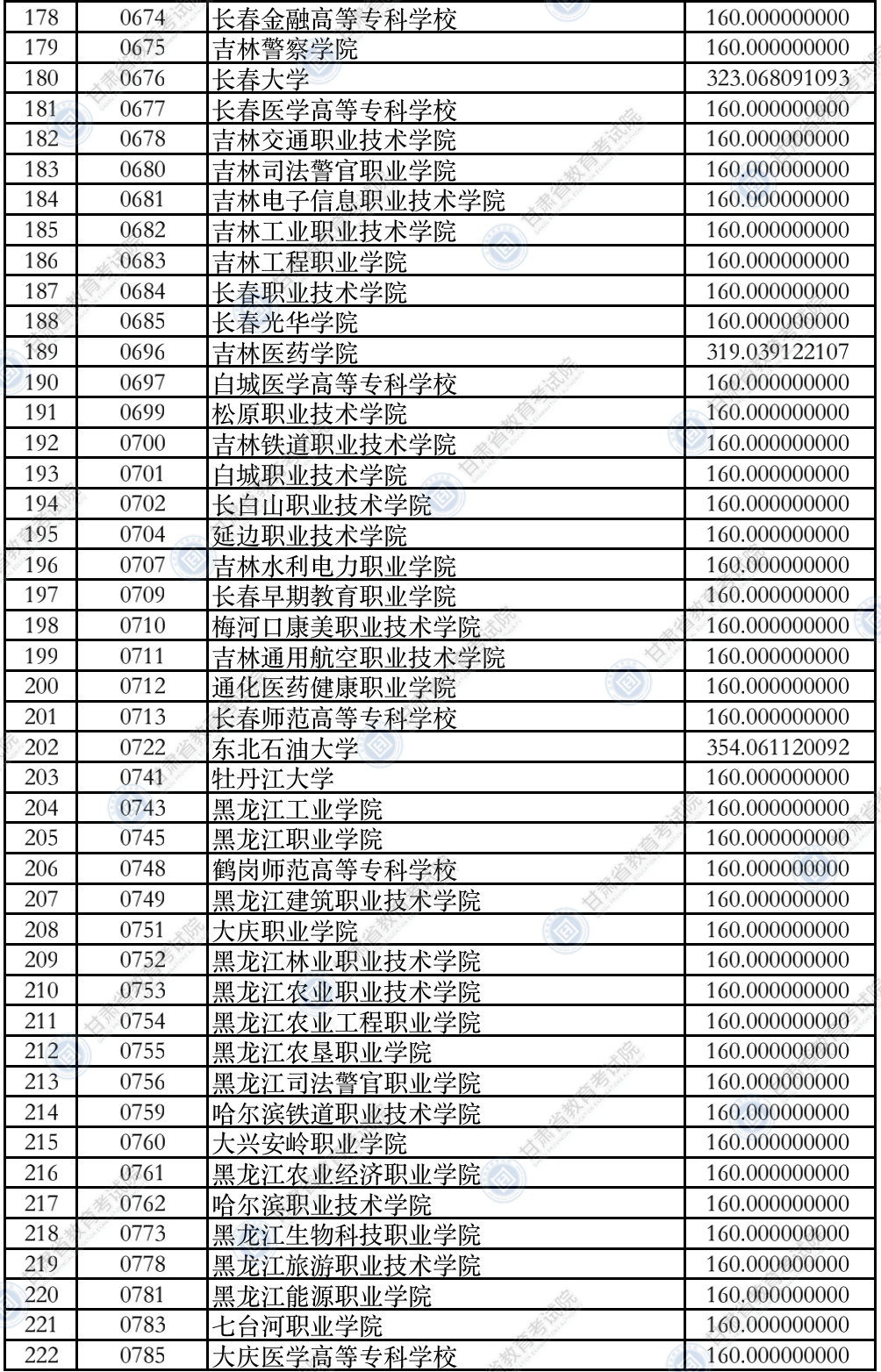 2021年甘肃专科投档分数线（R段-理科）