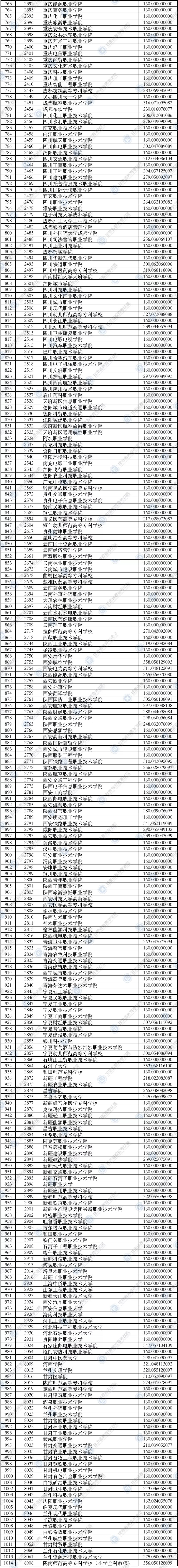 2021年甘肃专科投档分数线（R段-理科）