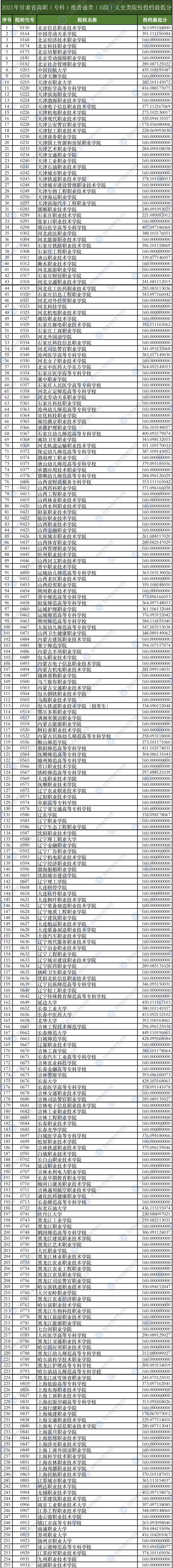 2021年甘肃专科投档分数线（R段-文科）