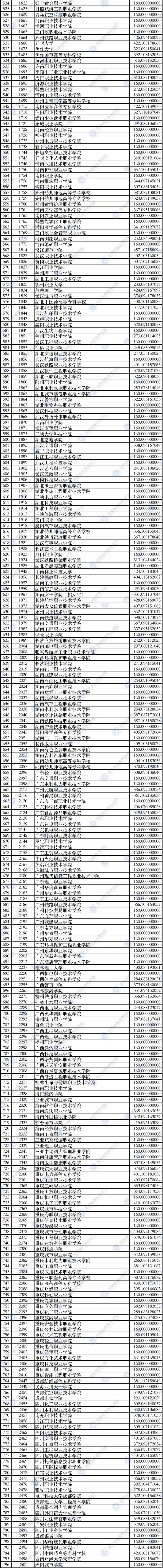 2021年甘肃专科投档分数线（R段-文科）