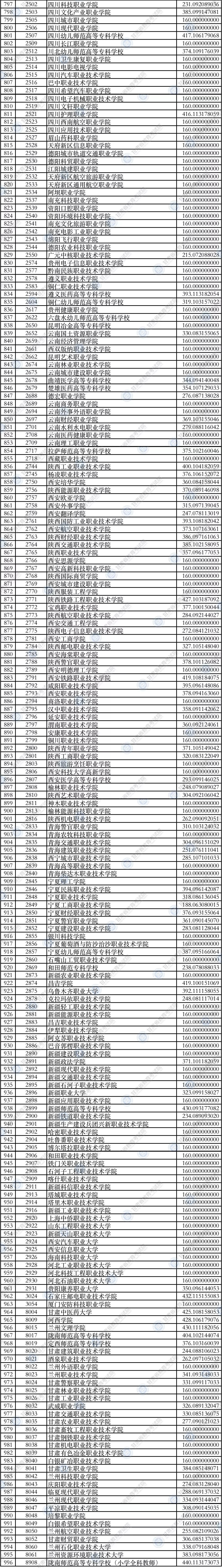 2021年甘肃专科投档分数线（R段-文科）