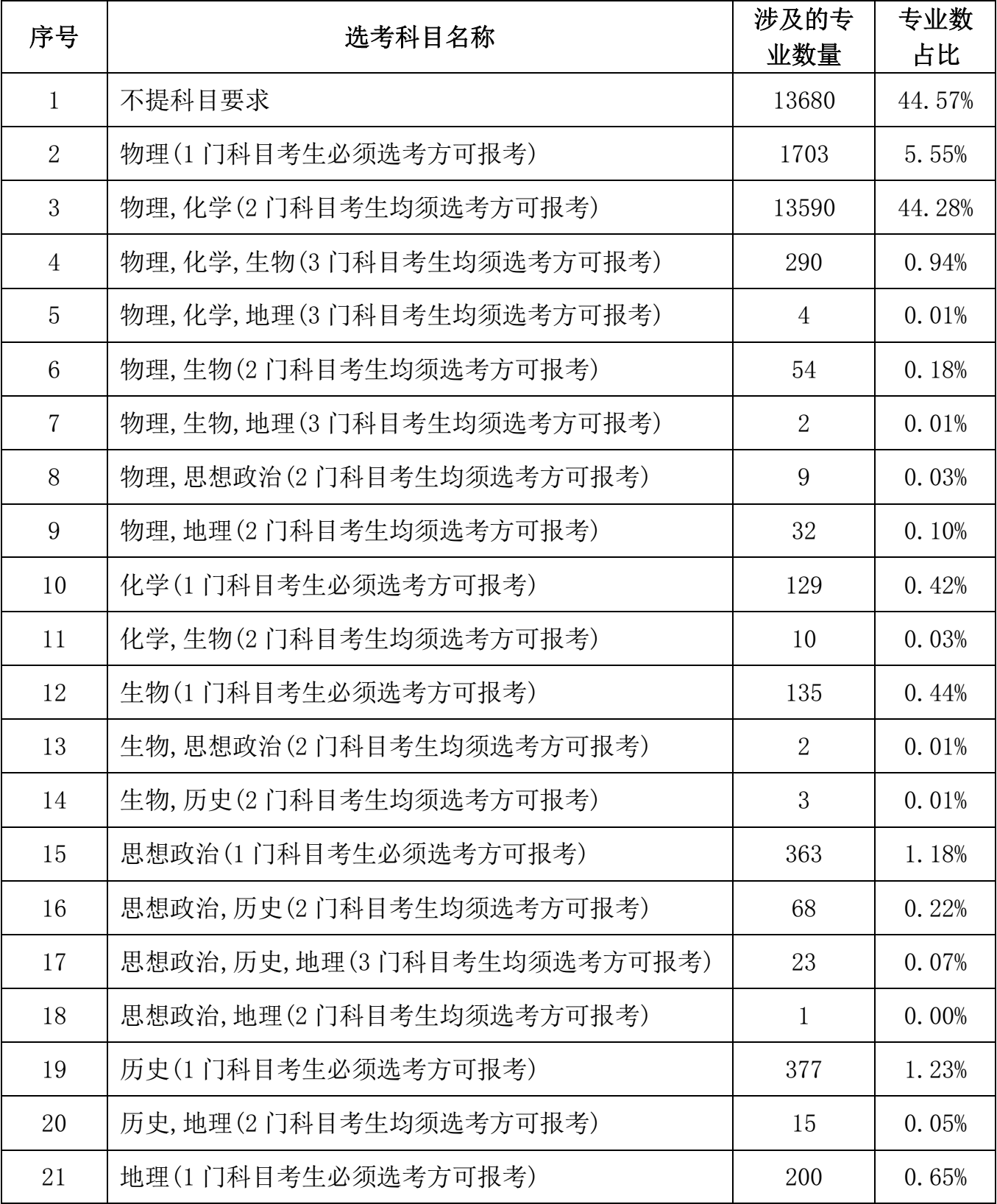 2024年海南新高考选科要求与专业对照表