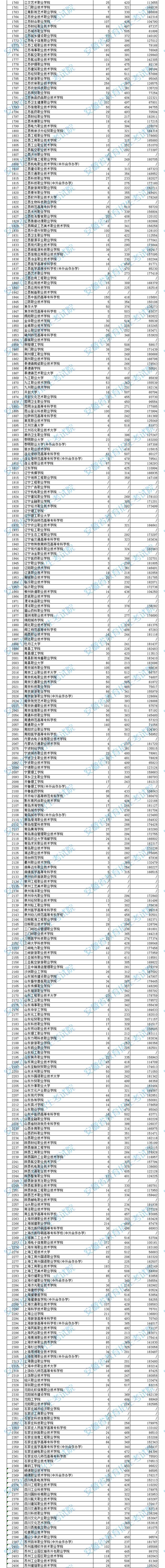 2021年安徽专科投档分数线（文科）