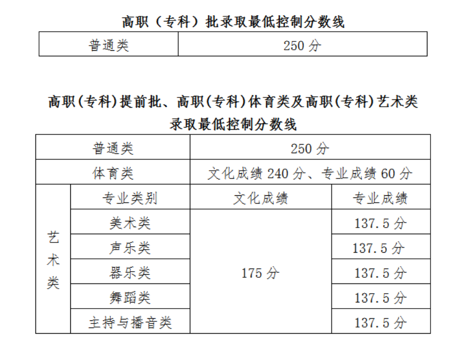 2021海南高考专科分数线（普通类、艺术体育类）