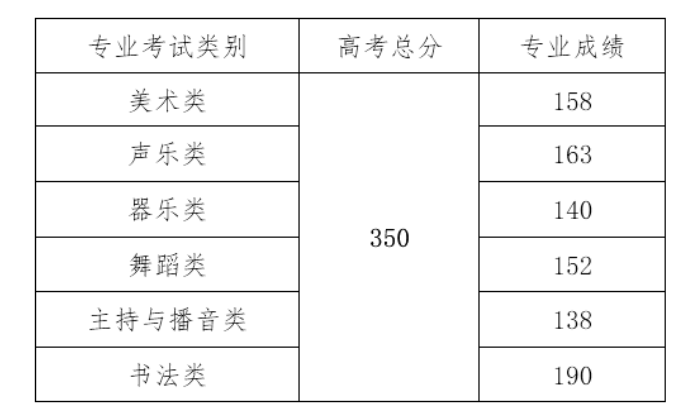 2021海南高考专科分数线（普通类、艺术体育类）