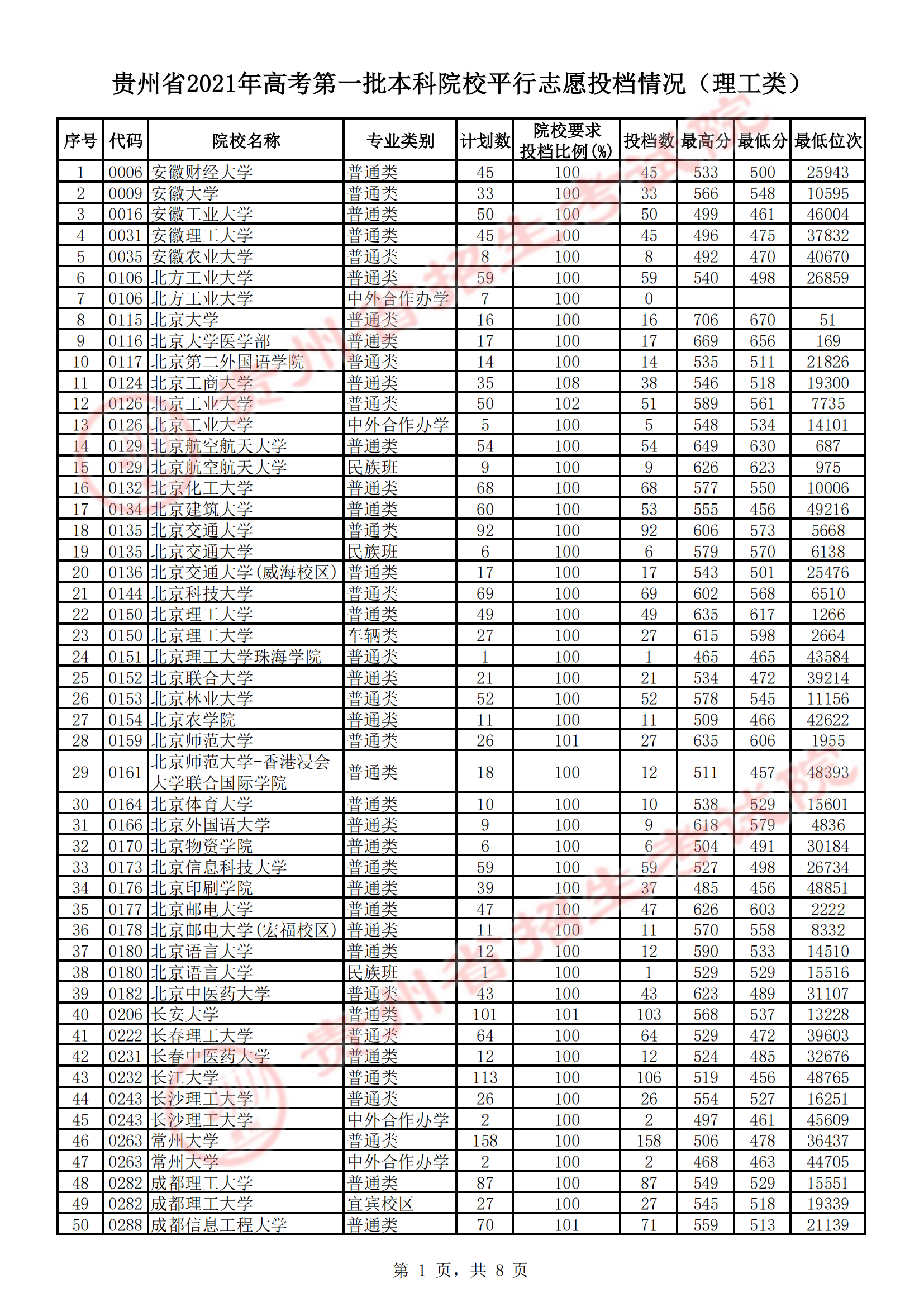 2021年贵州一本投档分数线（理科）