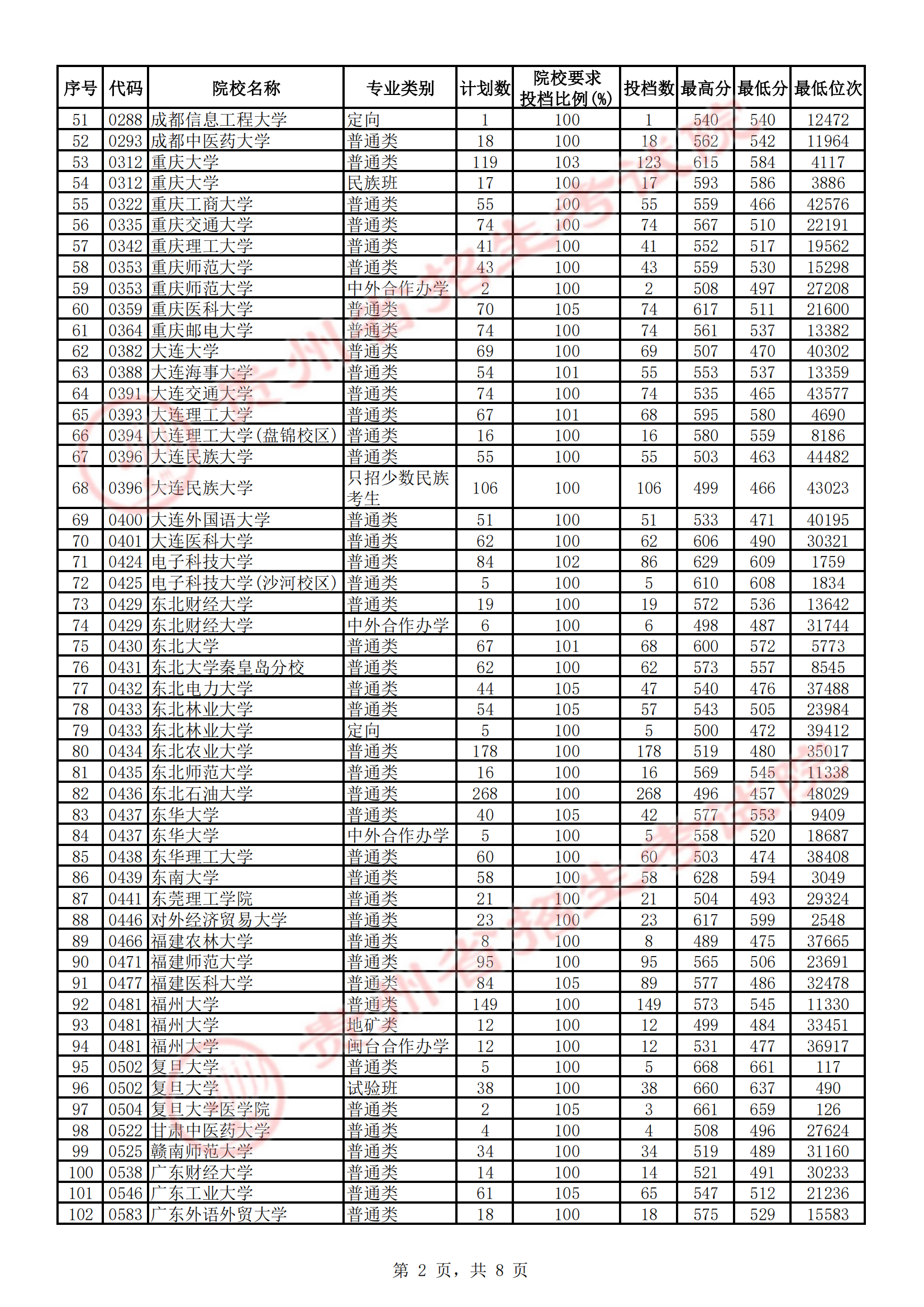 2021年贵州一本投档分数线（理科）