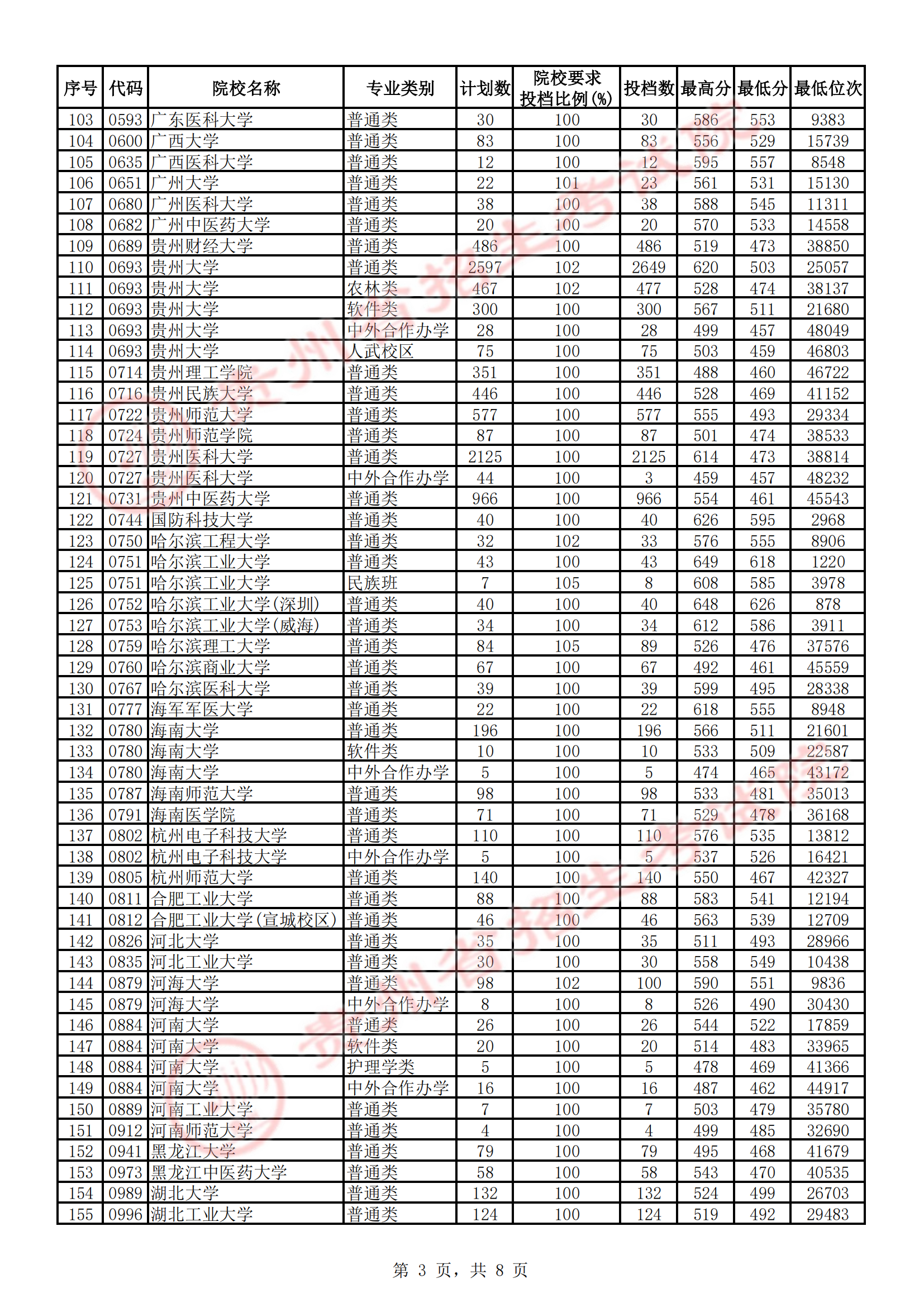 2021年贵州一本投档分数线（理科）