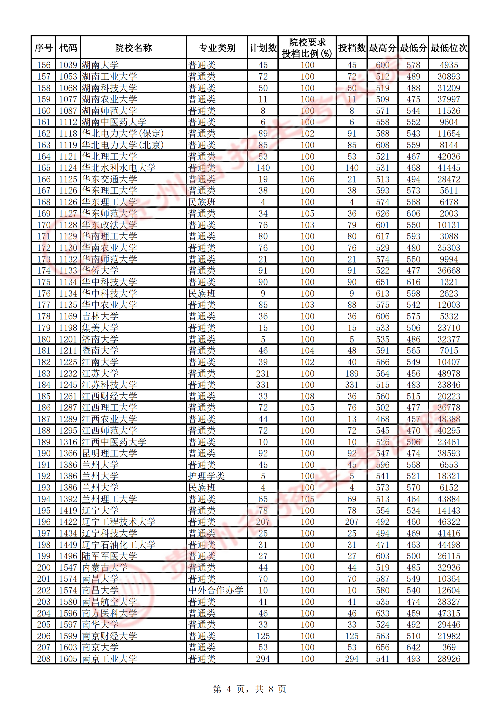 2021年贵州一本投档分数线（理科）