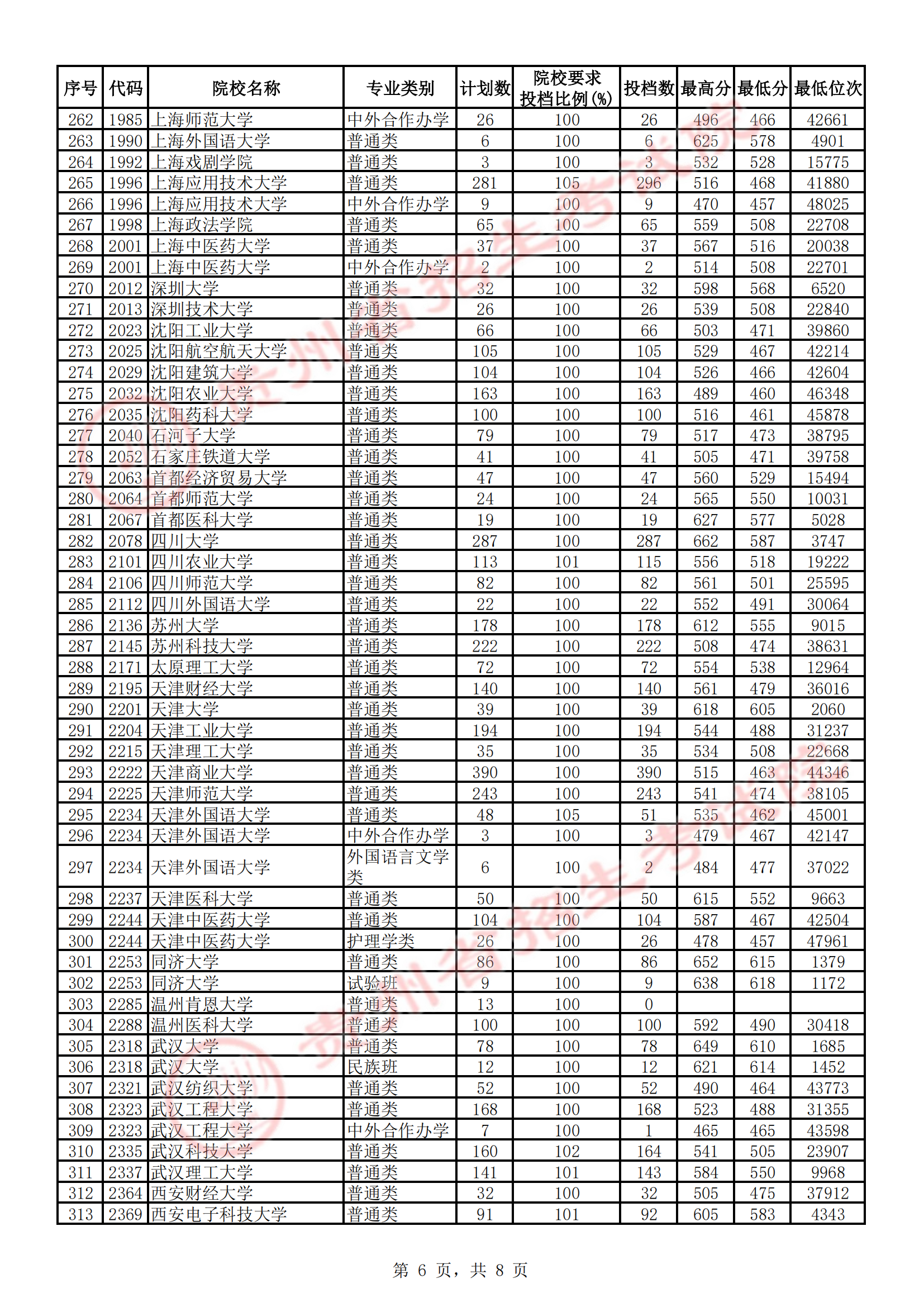 2021年贵州一本投档分数线（理科）