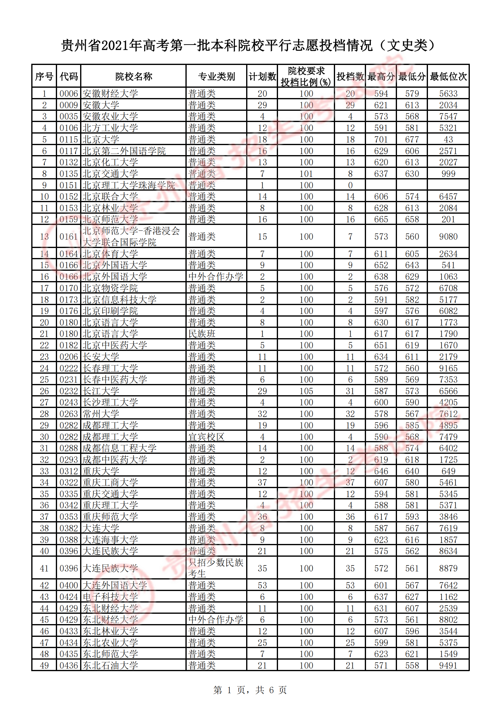 2021年贵州一本投档分数线（文科）