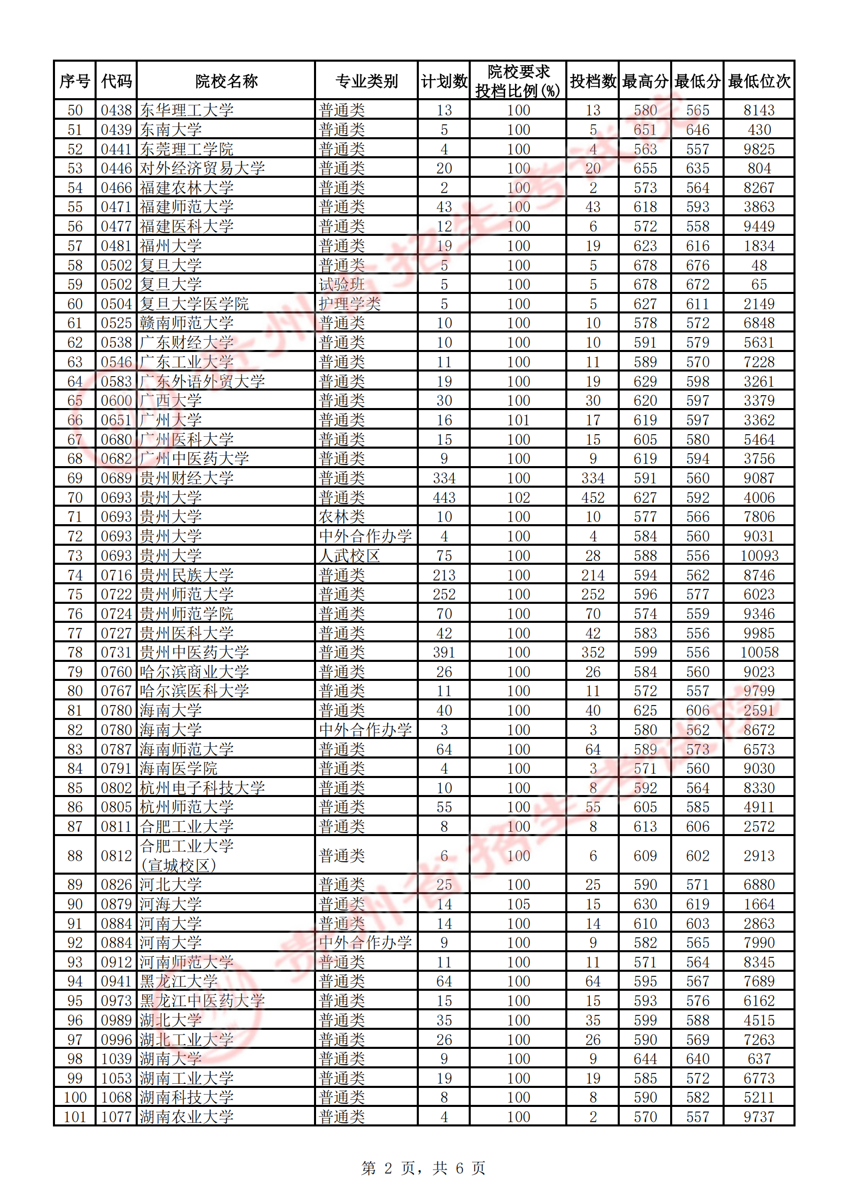 2021年贵州一本投档分数线（文科）