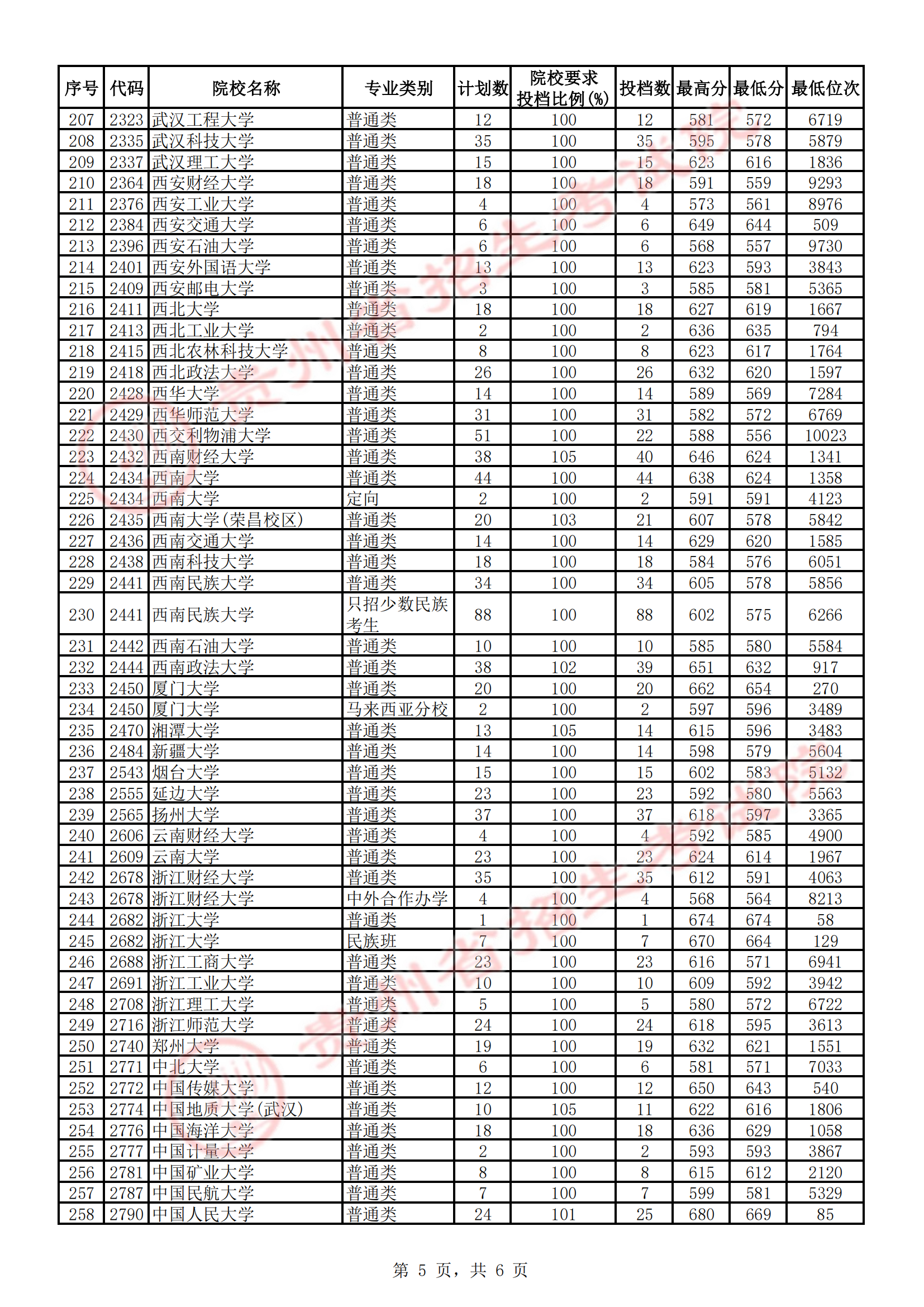 2021年贵州一本投档分数线（文科）