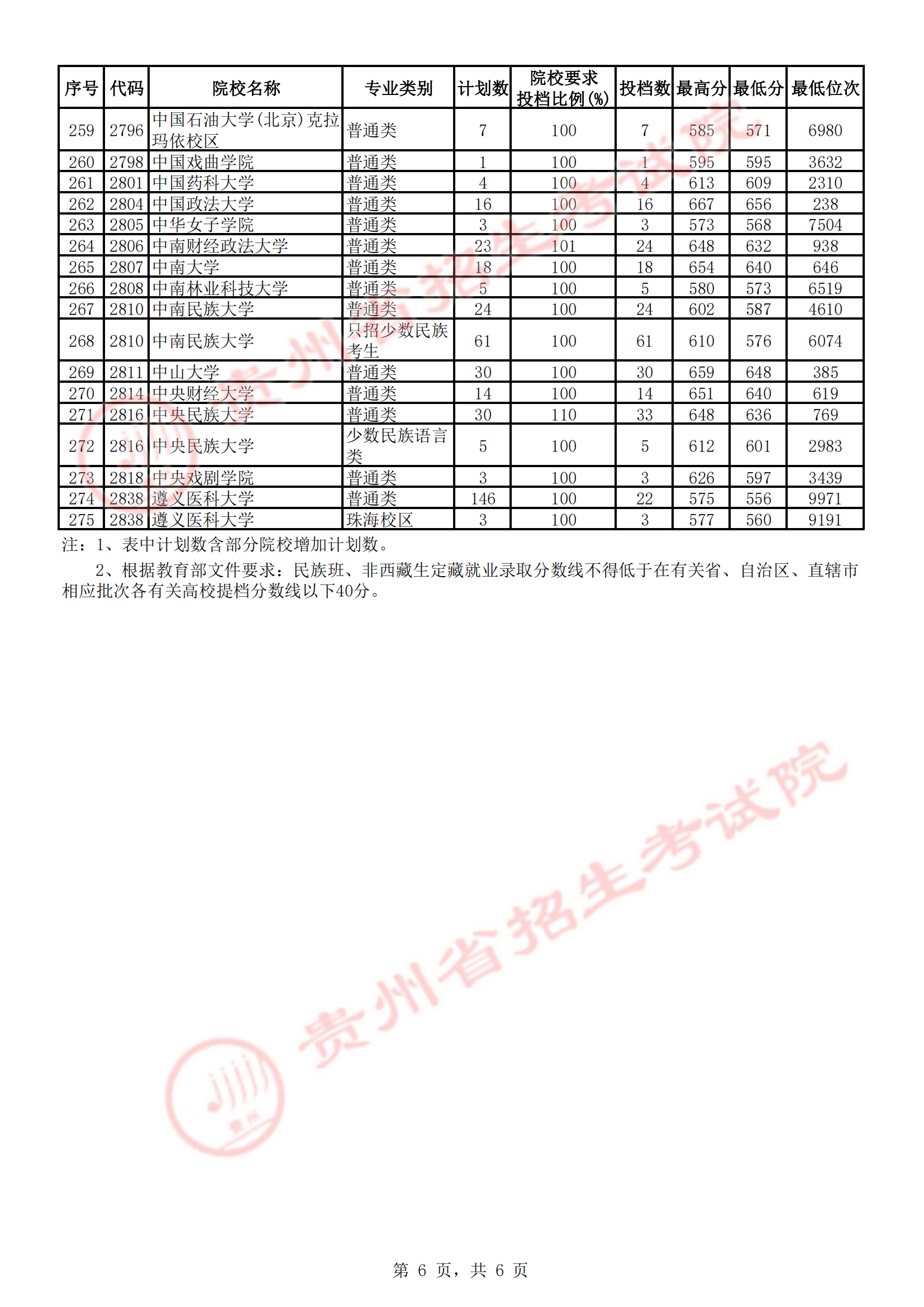 2021年贵州一本投档分数线（文科）