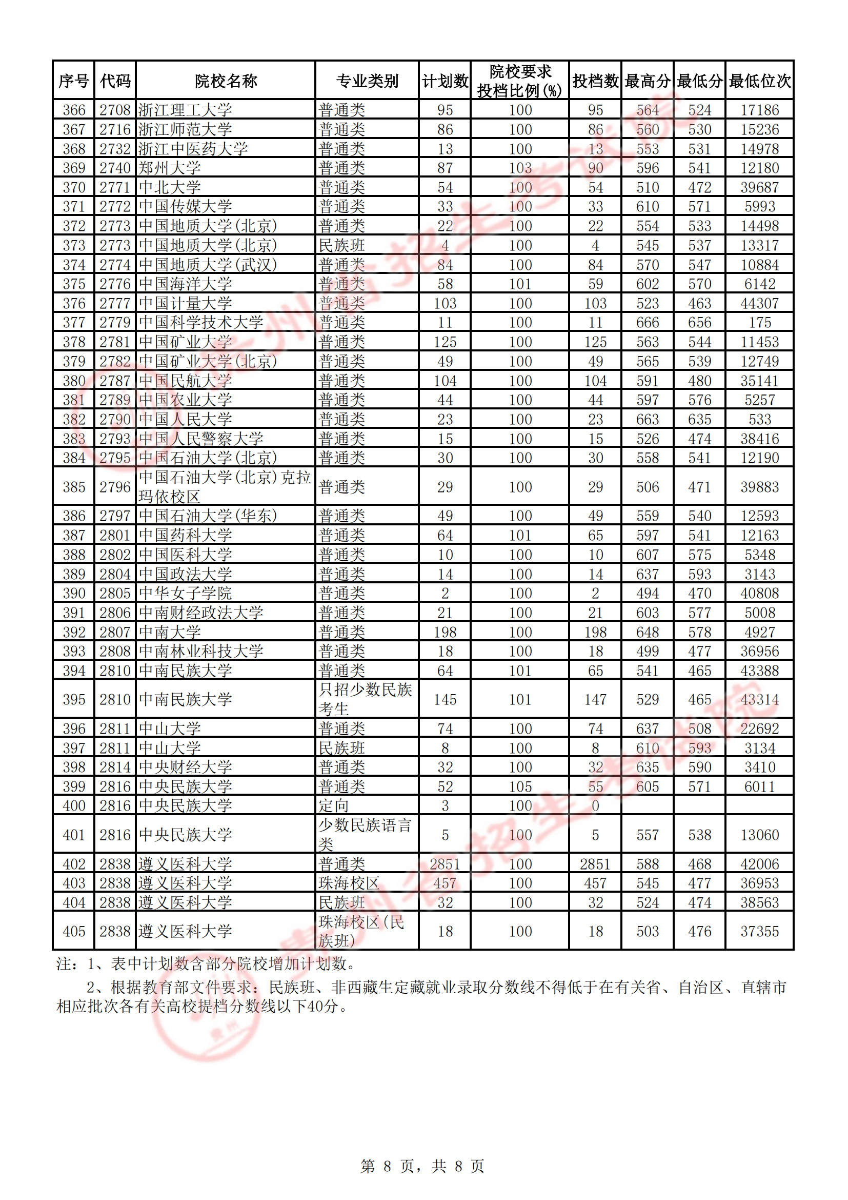 2021年贵州一本投档分数线（理科）