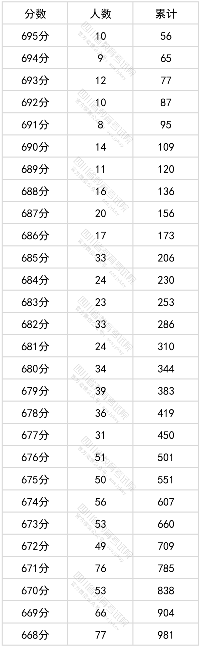 2022四川高考一分一段表(理科) 2022四川高考一分一段表(理科)