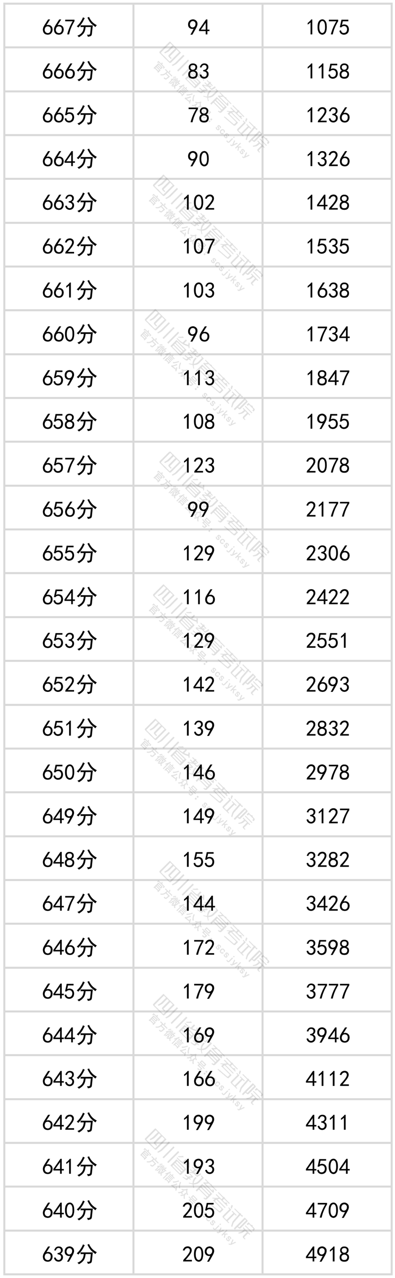 2022四川高考一分一段表(理科) 2022四川高考一分一段表(理科)