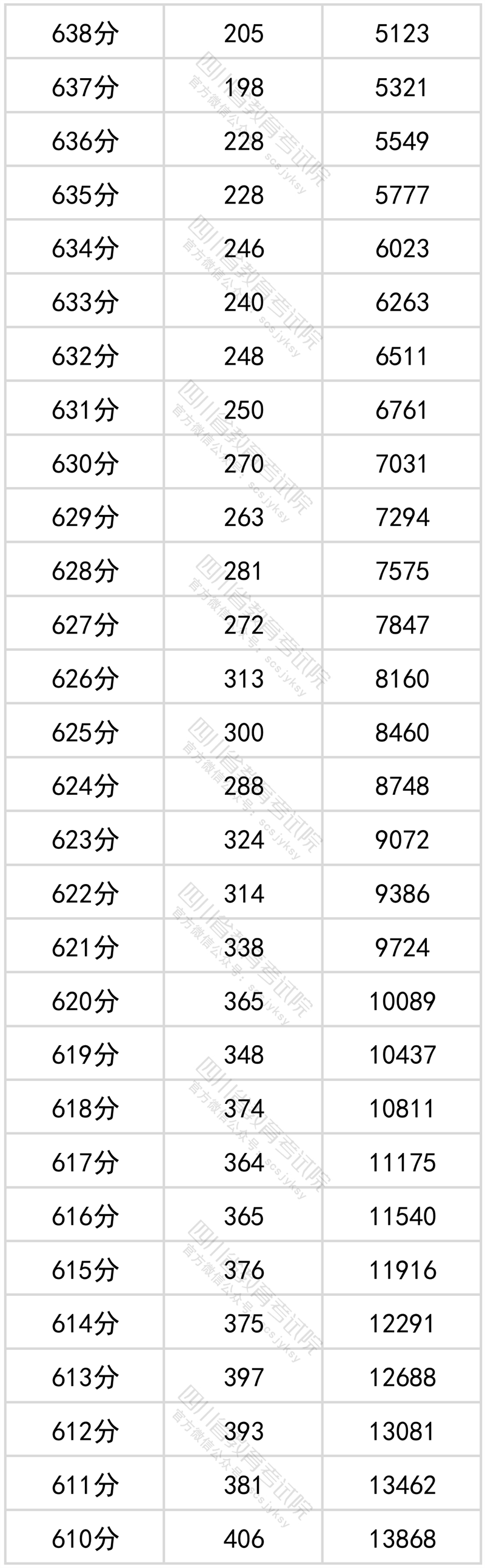2022四川高考一分一段表(理科) 2022四川高考一分一段表(理科)