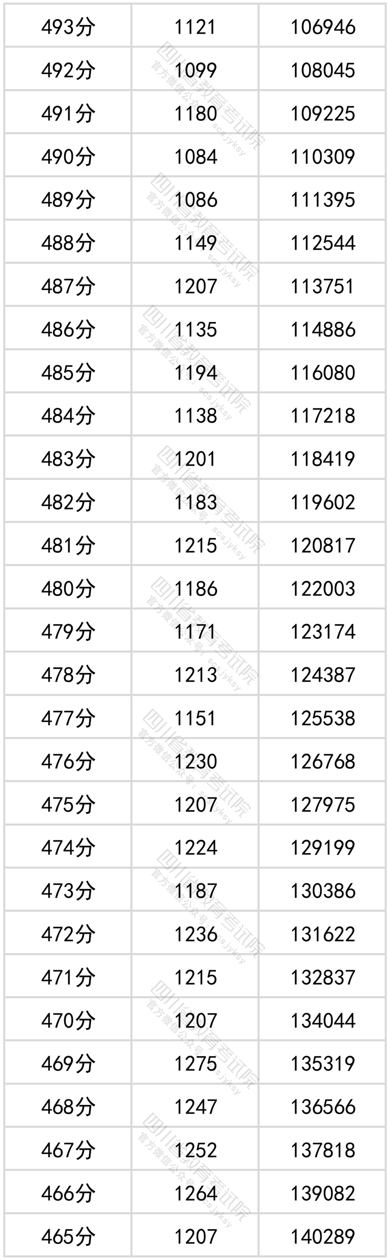 2022四川高考一分一段表(理科) 2022四川高考一分一段表(理科)