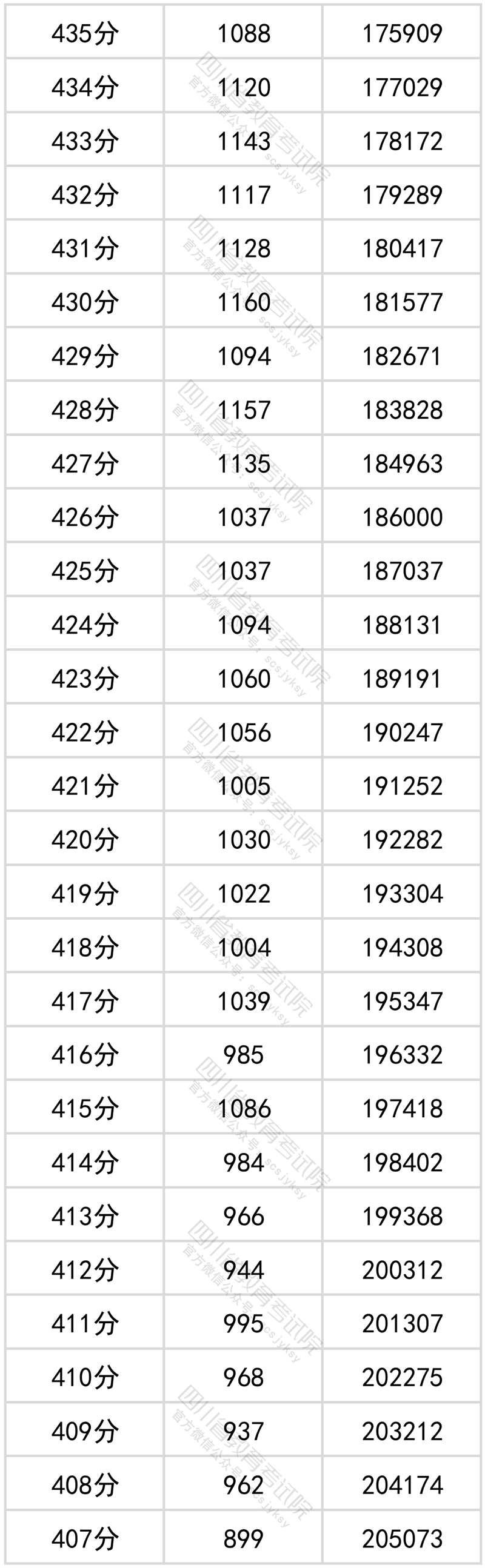 2022四川高考一分一段表(理科) 2022四川高考一分一段表(理科)