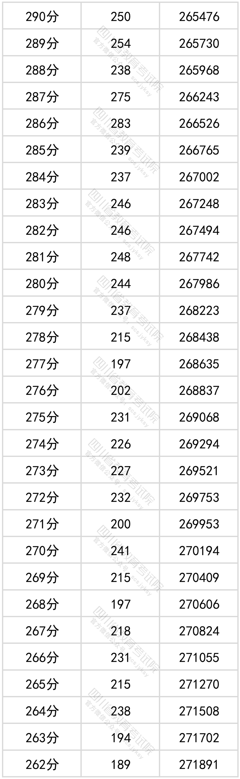 2022四川高考一分一段表(理科) 2022四川高考一分一段表(理科)