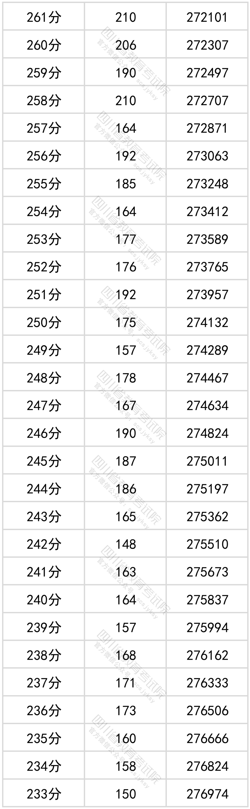2022四川高考一分一段表(理科) 2022四川高考一分一段表(理科)