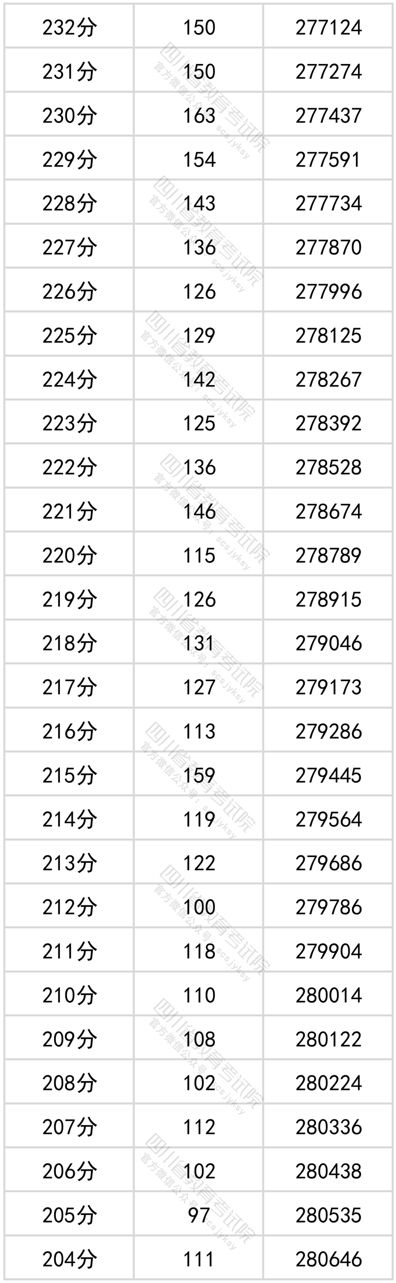 2022四川高考一分一段表(理科) 2022四川高考一分一段表(理科)