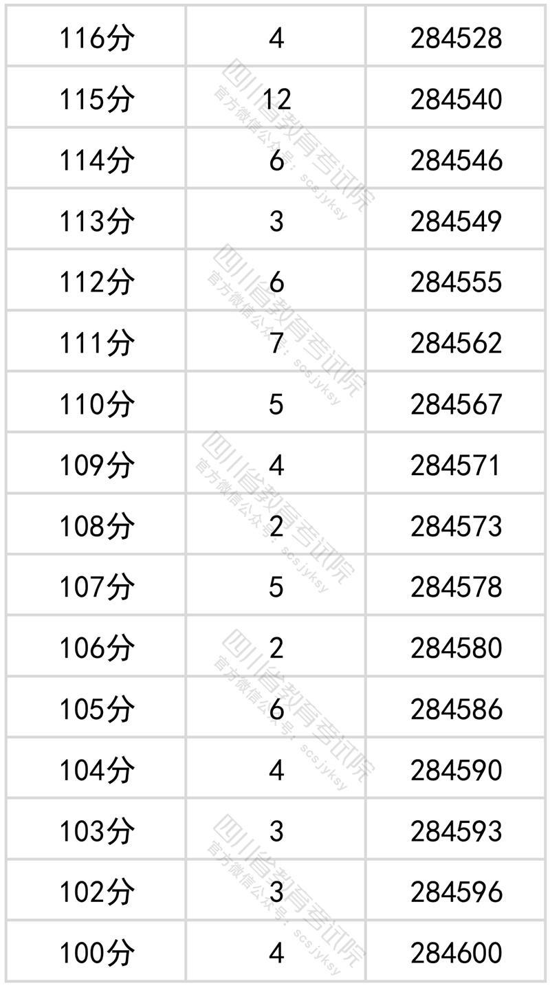 2022四川高考一分一段表(理科) 2022四川高考一分一段表(理科)