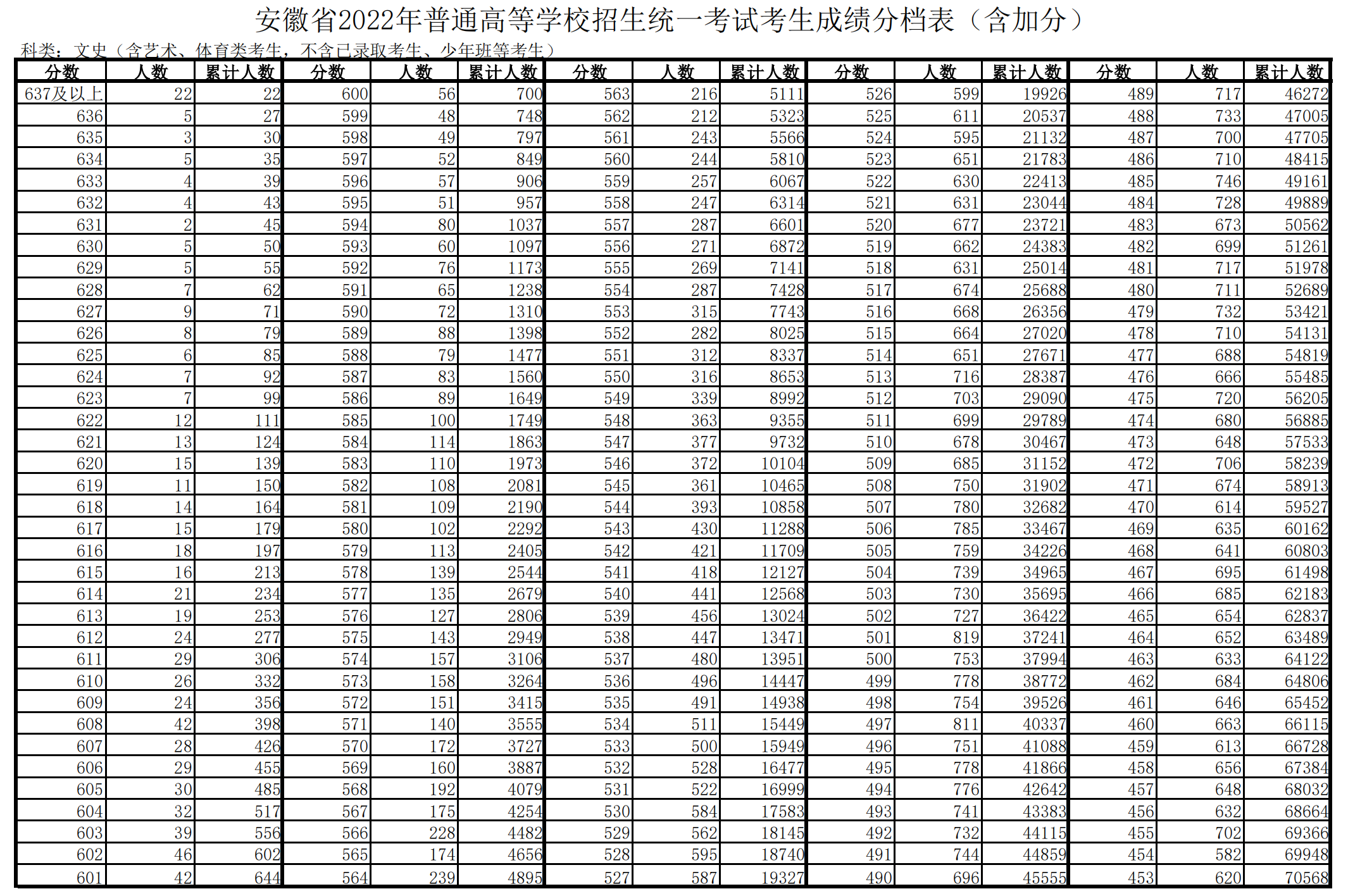 2022安徽高考一分一段表(文科) 2022安徽高考一分一段表(文科)