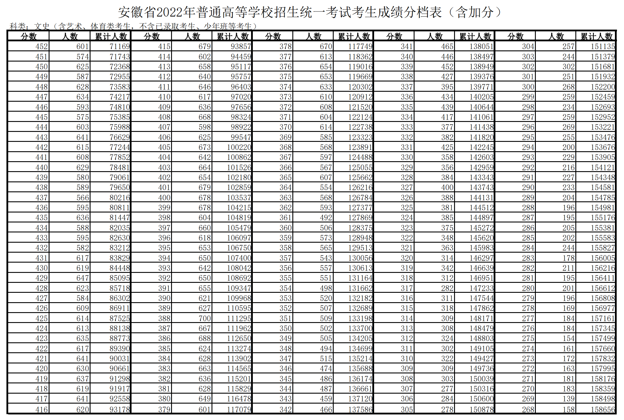 2022安徽高考一分一段表(文科) 2022安徽高考一分一段表(文科)