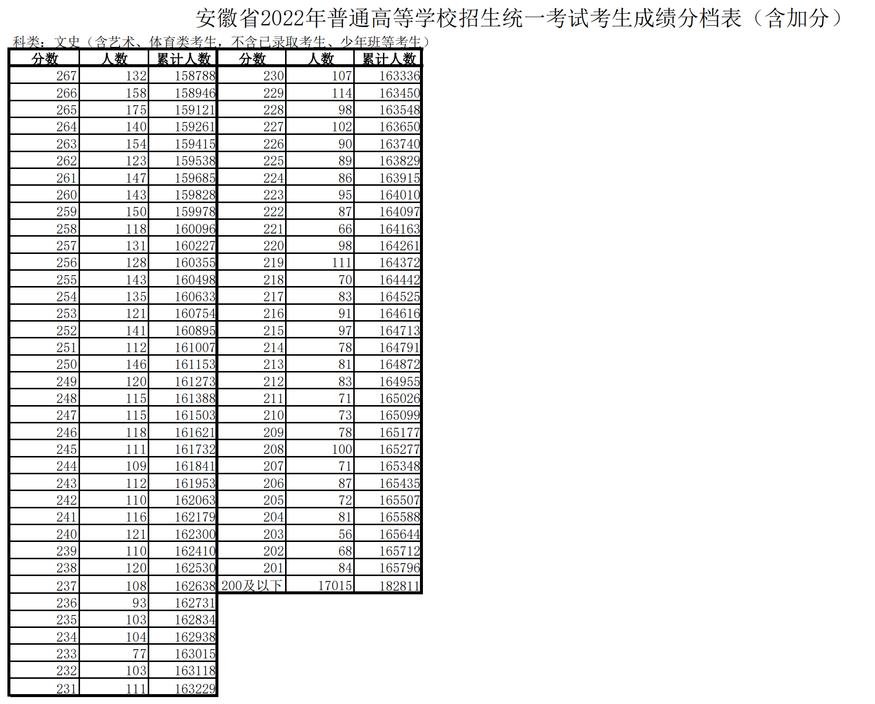 2022安徽高考一分一段表(文科) 2022安徽高考一分一段表(文科)