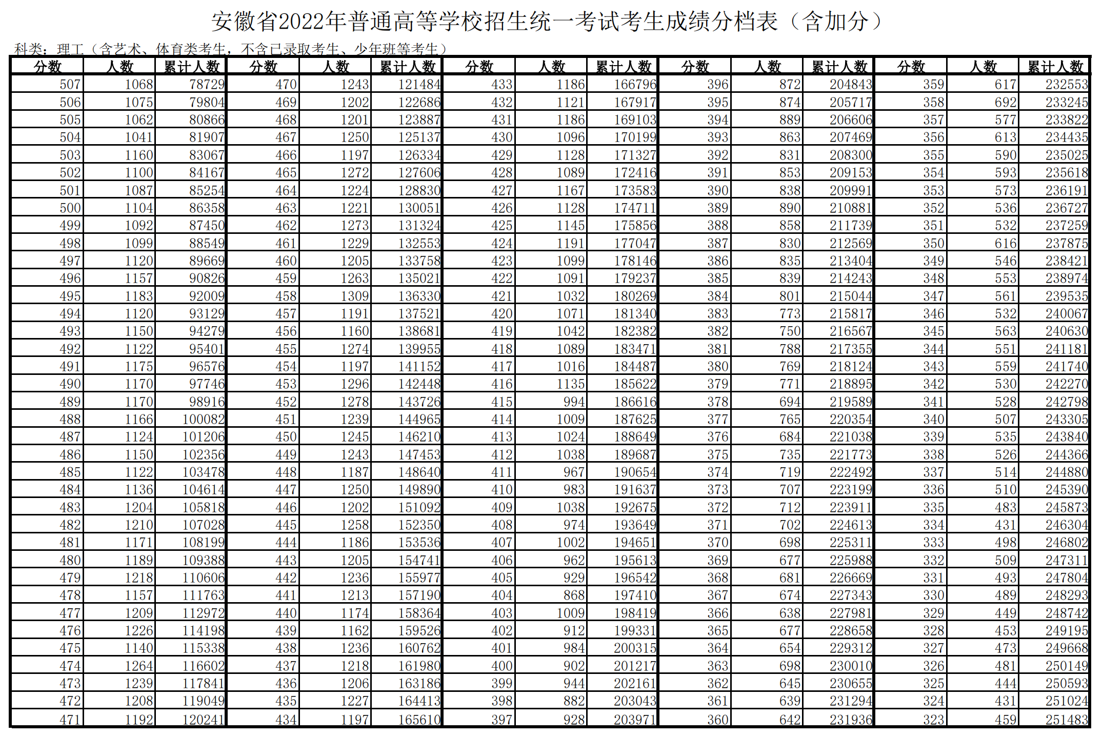 2022安徽高考一分一段表(理科) 2022安徽高考一分一段表(理科)
