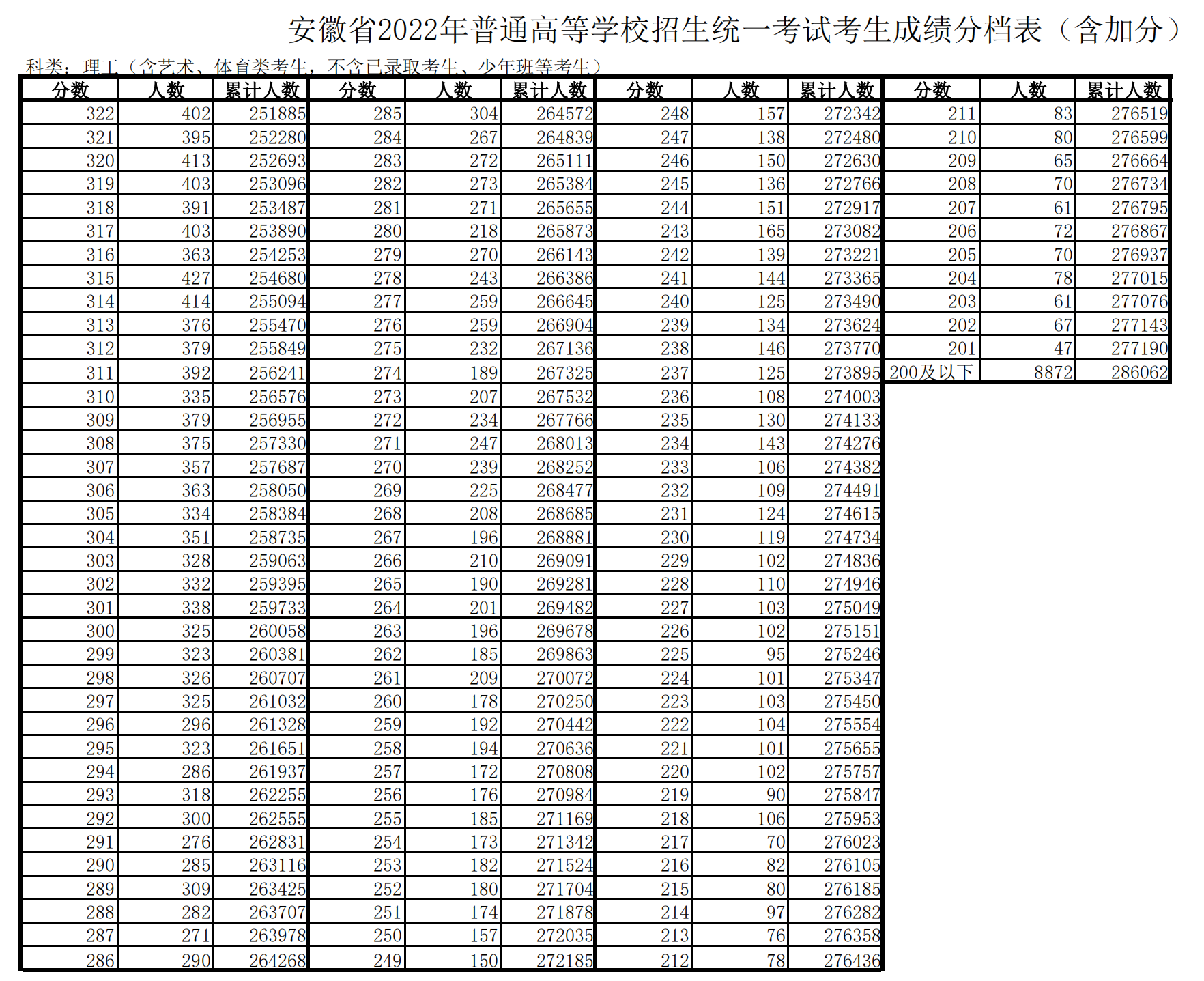 2022安徽高考一分一段表(理科) 2022安徽高考一分一段表(理科)