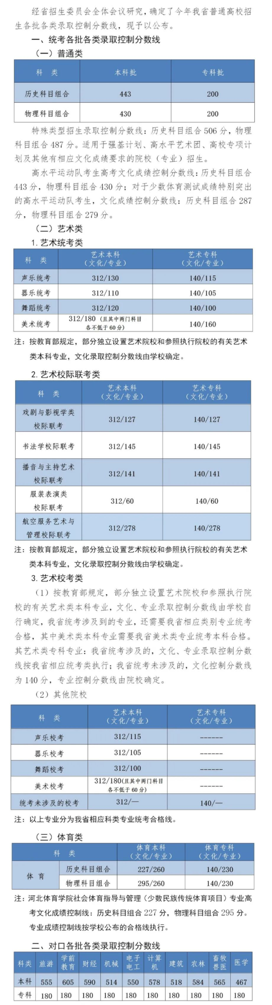 2022河北高考分数线一览表(本科、专科) 2022河北高考分数线一览表(本科、专科)