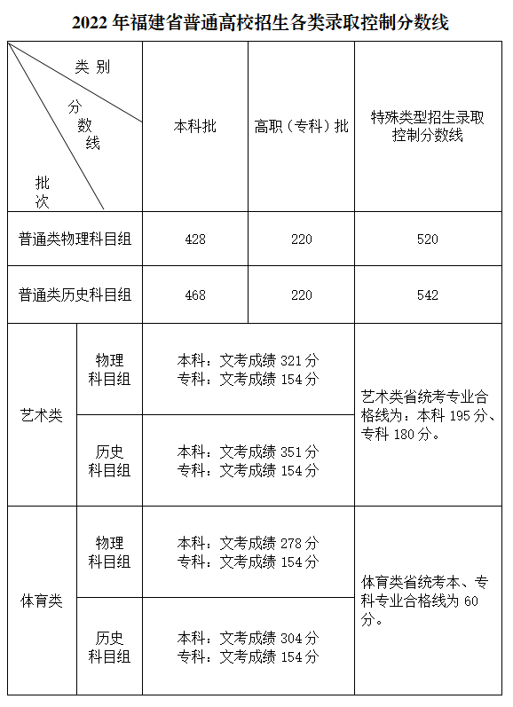 2022年福建高考本科分数线（普通类、艺术体育类）