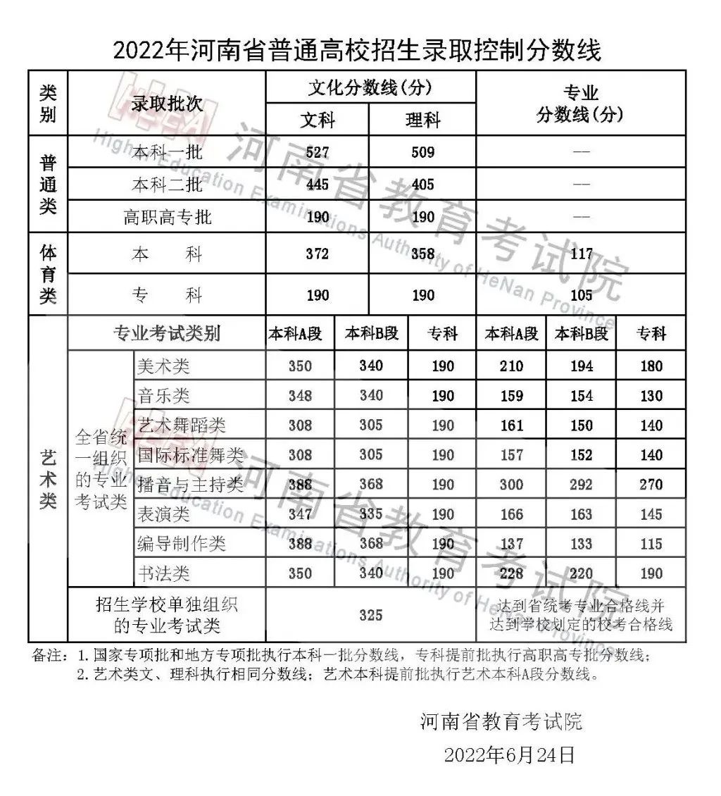 2022河南高考本科分数线（理科+文科）