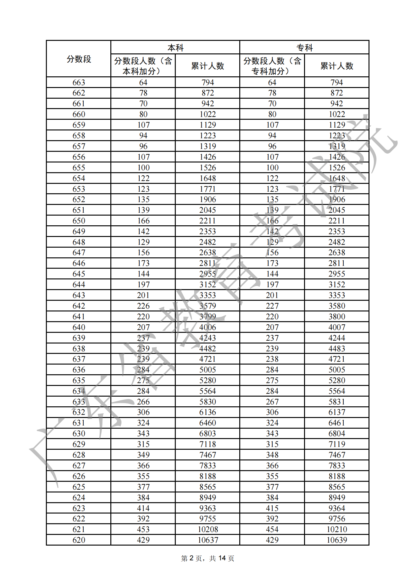 2022广东高考一分一段表（物理）