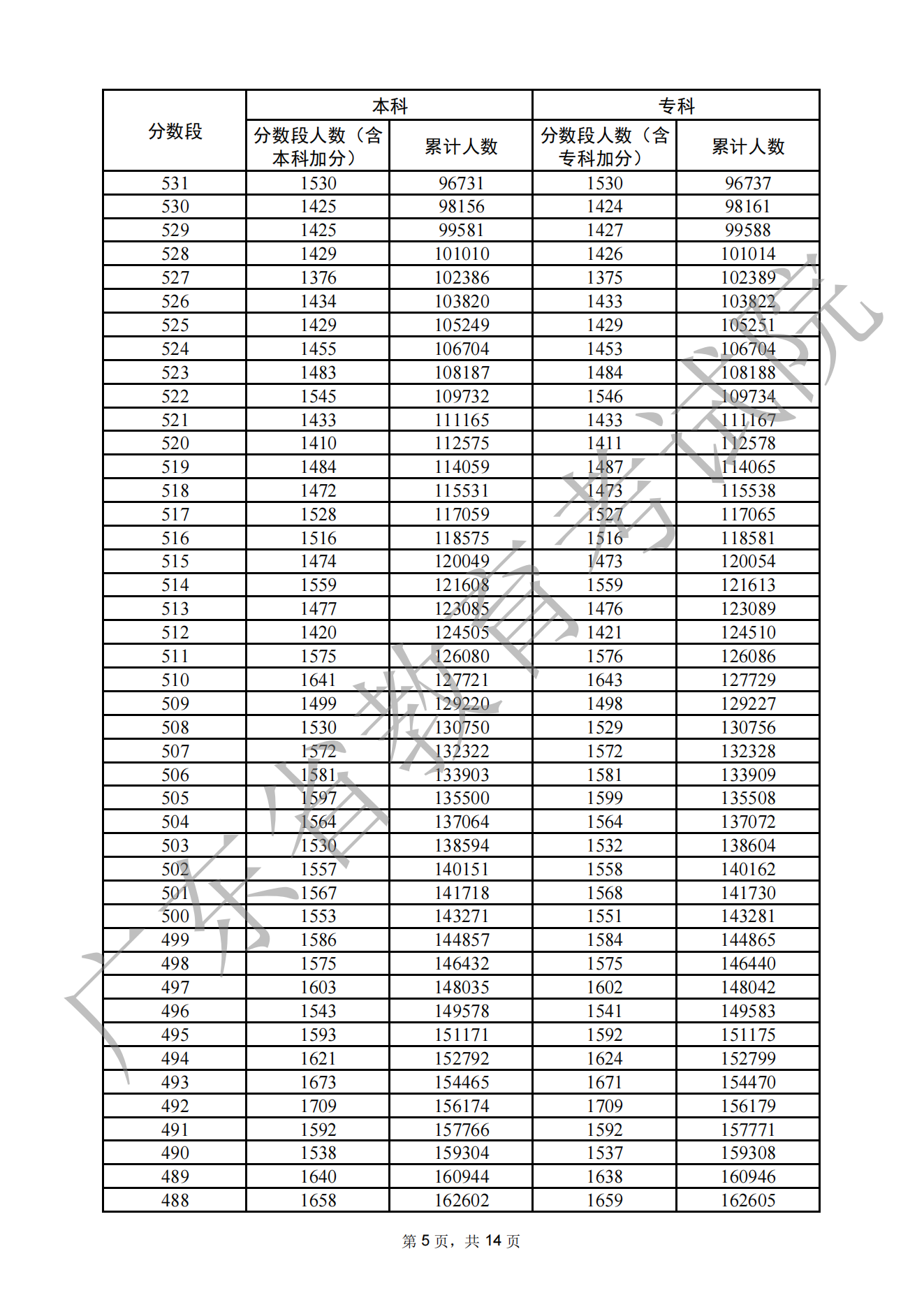 2022广东高考一分一段表（物理）